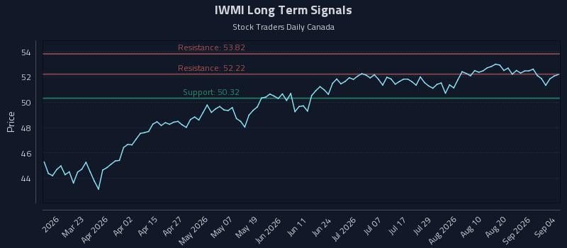 IWMI Long Term Analysis for September 5 2026 IWMI Long Term Analysis for September 5 2026
