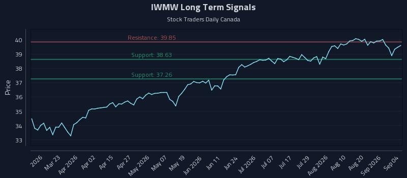 IWMW Long Term Analysis for September 5 2026 IWMW Long Term Analysis for September 5 2026