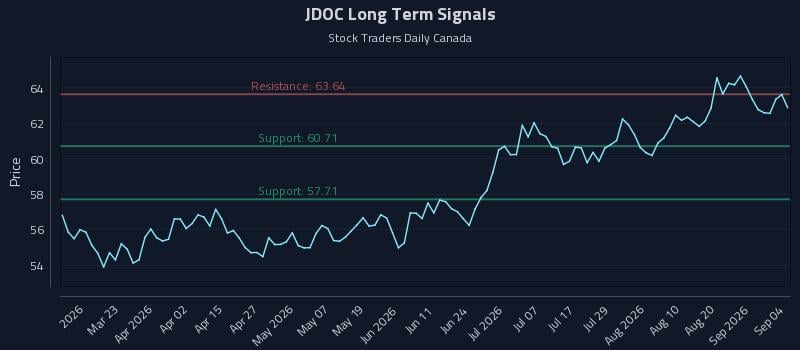 JDOC Long Term Analysis for September 5 2026 JDOC Long Term Analysis for September 5 2026