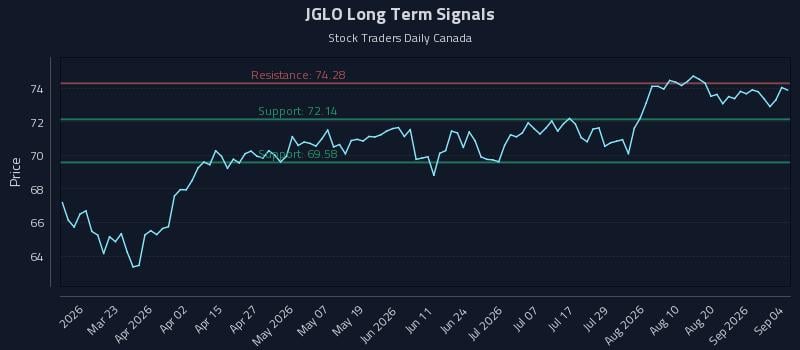 JGLO Long Term Analysis for September 5 2026 JGLO Long Term Analysis for September 5 2026
