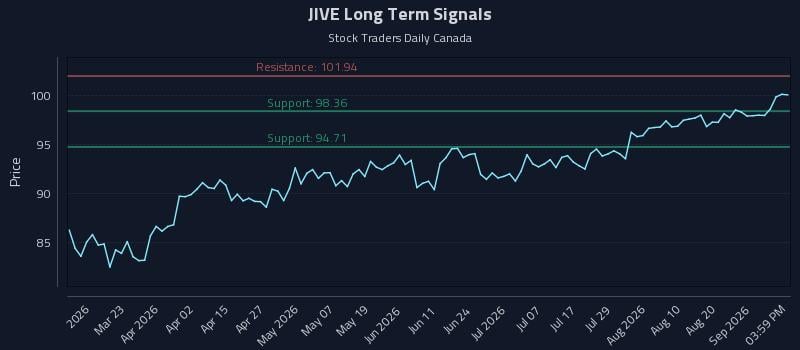 JIVE Long Term Analysis for September 5 2026 JIVE Long Term Analysis for September 5 2026