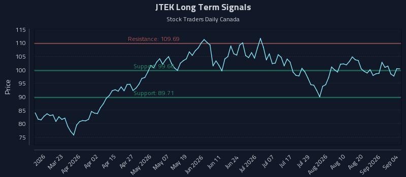 JTEK Long Term Analysis for September 5 2026 JTEK Long Term Analysis for September 5 2026