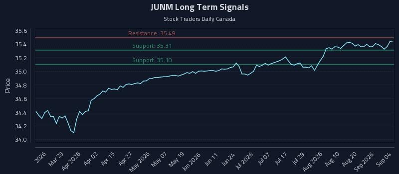 JUNM Long Term Analysis for September 5 2026 JUNM Long Term Analysis for September 5 2026