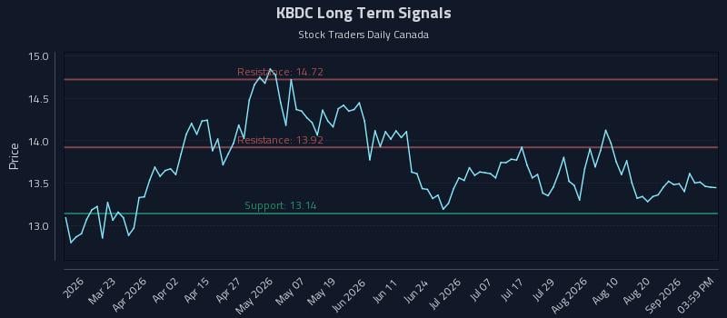 KBDC Long Term Analysis for September 5 2026 KBDC Long Term Analysis for September 5 2026