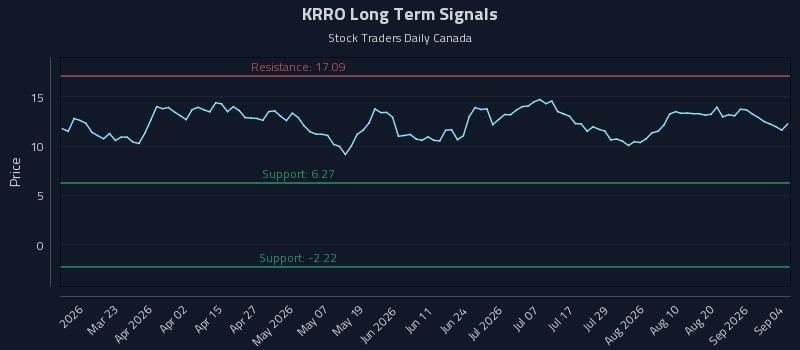 KRRO Long Term Analysis for September 5 2026 KRRO Long Term Analysis for September 5 2026