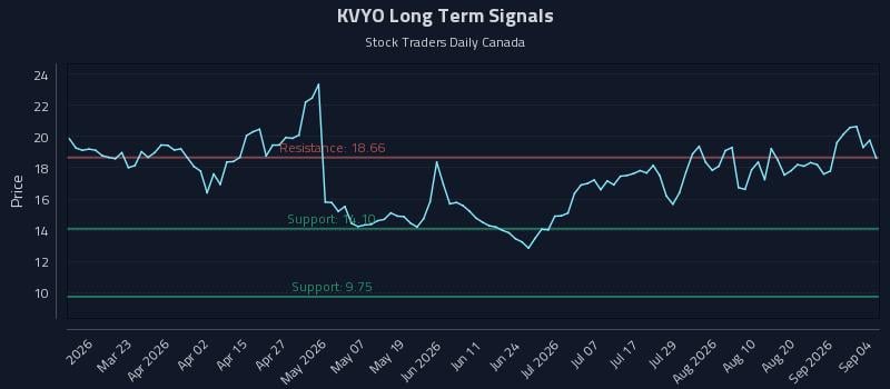 KVYO Long Term Analysis for September 5 2026 KVYO Long Term Analysis for September 5 2026