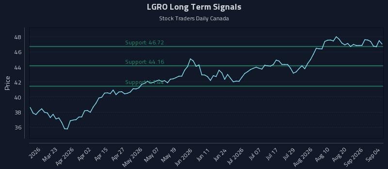 LGRO Long Term Analysis for September 5 2026 LGRO Long Term Analysis for September 5 2026