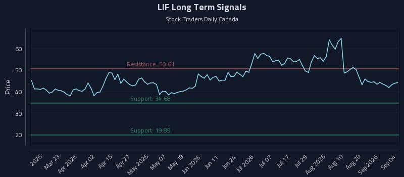 LIF Long Term Analysis for September 5 2026 LIF Long Term Analysis for September 5 2026