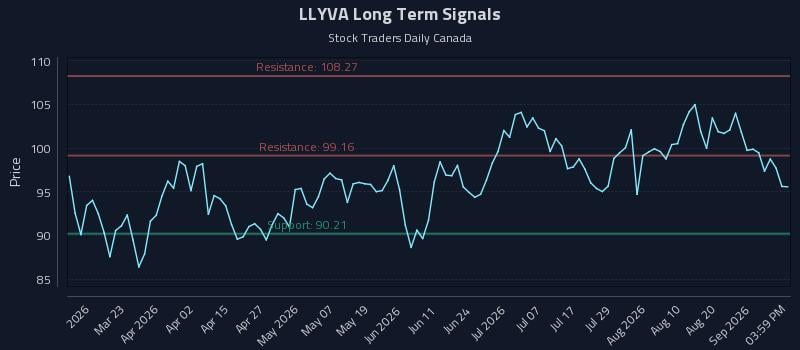 LLYVA Long Term Analysis for September 5 2026 LLYVA Long Term Analysis for September 5 2026