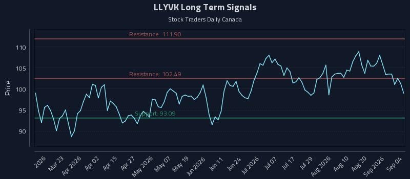 LLYVK Long Term Analysis for September 5 2026