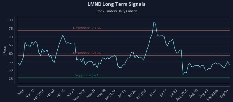 LMND Long Term Analysis for September 5 2026 LMND Long Term Analysis for September 5 2026