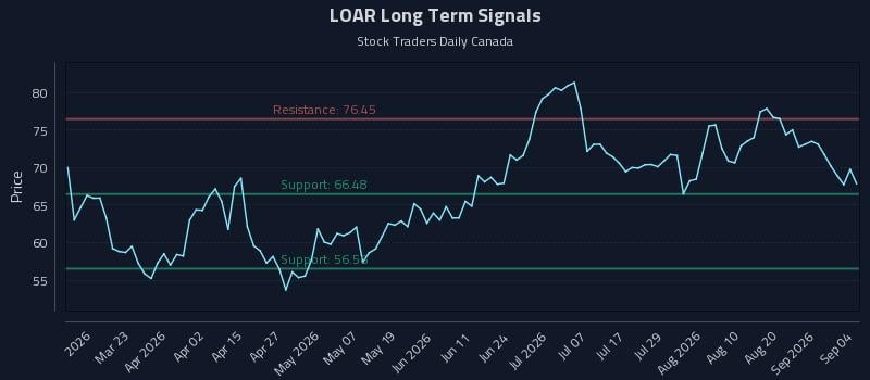 LOAR Long Term Analysis for September 5 2026 LOAR Long Term Analysis for September 5 2026
