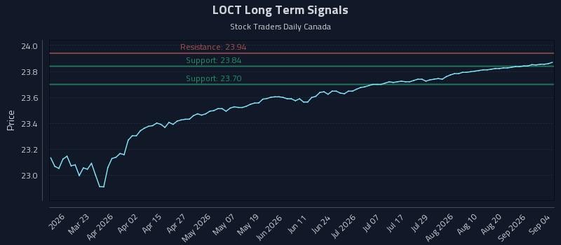 LOCT Long Term Analysis for September 5 2026 LOCT Long Term Analysis for September 5 2026
