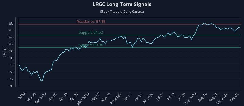 LRGC Long Term Analysis for September 5 2026