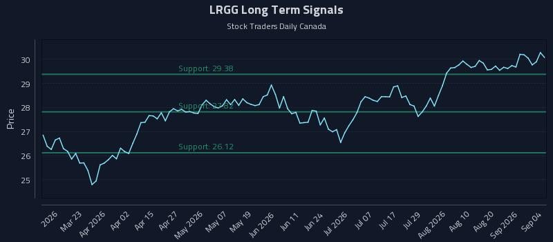 LRGG Long Term Analysis for September 5 2026 LRGG Long Term Analysis for September 5 2026