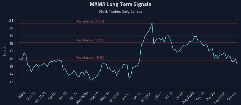 MAMA Long Term Analysis for September 5 2026 MAMA Long Term Analysis for September 5 2026