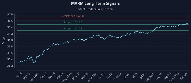 MARM Long Term Analysis for September 5 2026 MARM Long Term Analysis for September 5 2026