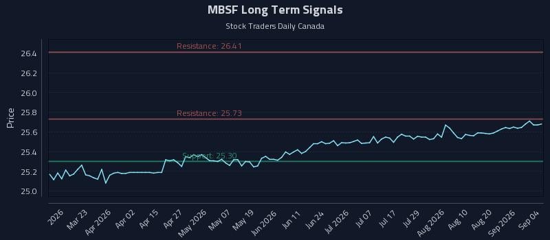 MBSF Long Term Analysis for September 5 2026 MBSF Long Term Analysis for September 5 2026