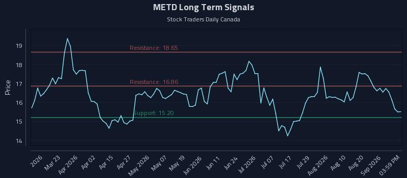 METD Long Term Analysis for September 5 2026