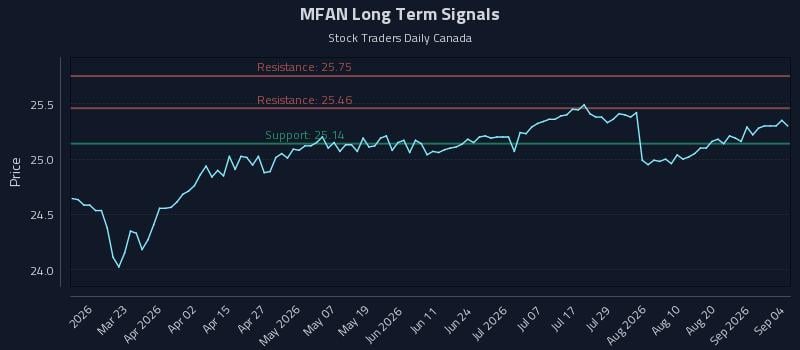 MFAN Long Term Analysis for September 5 2026 MFAN Long Term Analysis for September 5 2026