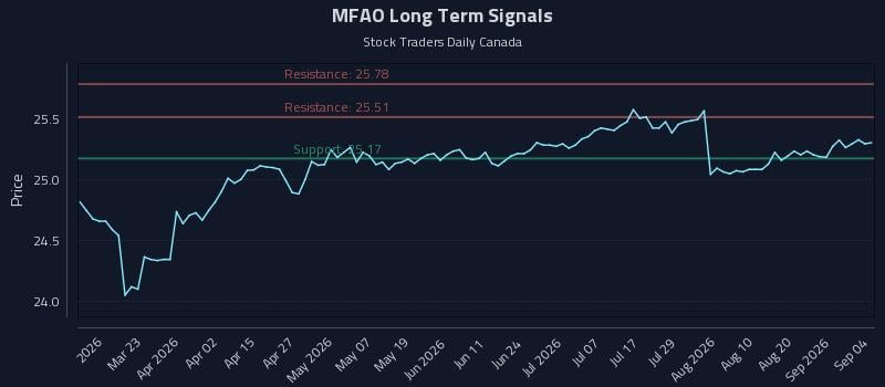 MFAO Long Term Analysis for September 5 2026 MFAO Long Term Analysis for September 5 2026