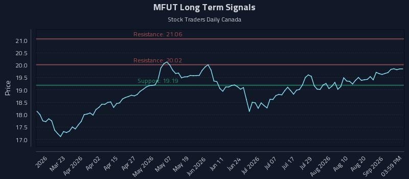 MFUT Long Term Analysis for September 5 2026 MFUT Long Term Analysis for September 5 2026
