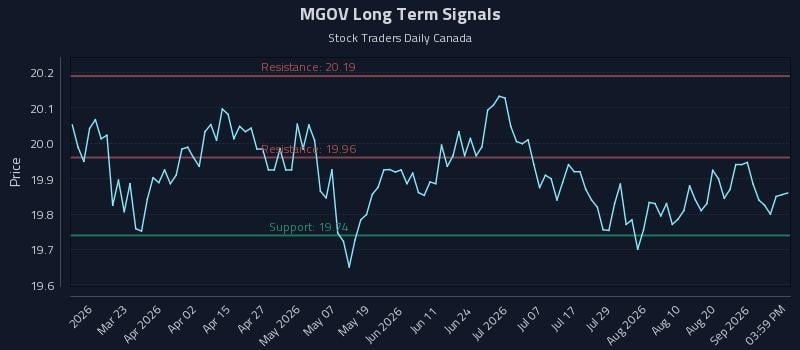 MGOV Long Term Analysis for September 5 2026 MGOV Long Term Analysis for September 5 2026