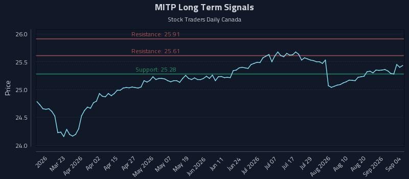 MITP Long Term Analysis for September 5 2026