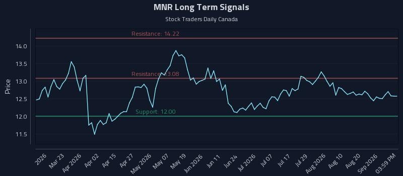 MNR Long Term Analysis for September 5 2026 MNR Long Term Analysis for September 5 2026