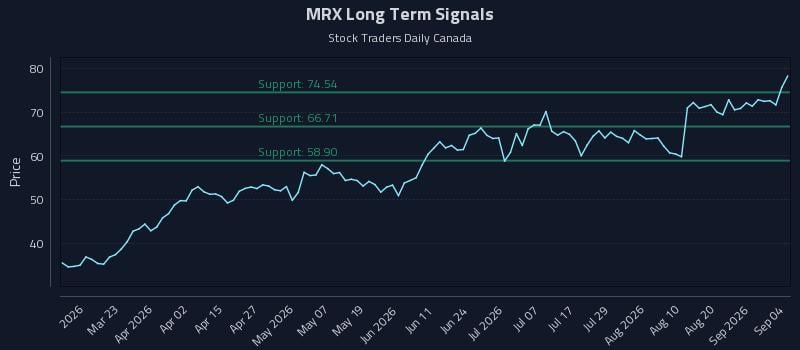 MRX Long Term Analysis for September 5 2026 MRX Long Term Analysis for September 5 2026
