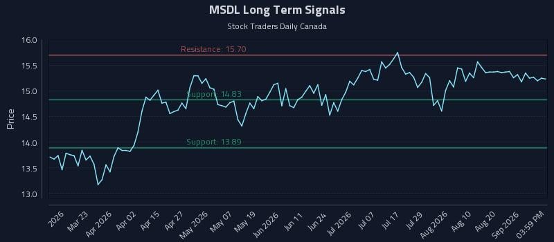 MSDL Long Term Analysis for September 5 2026 MSDL Long Term Analysis for September 5 2026