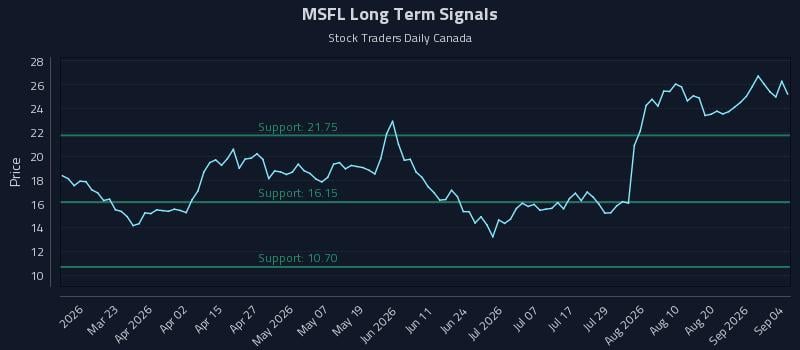 MSFL Long Term Analysis for September 5 2026 MSFL Long Term Analysis for September 5 2026