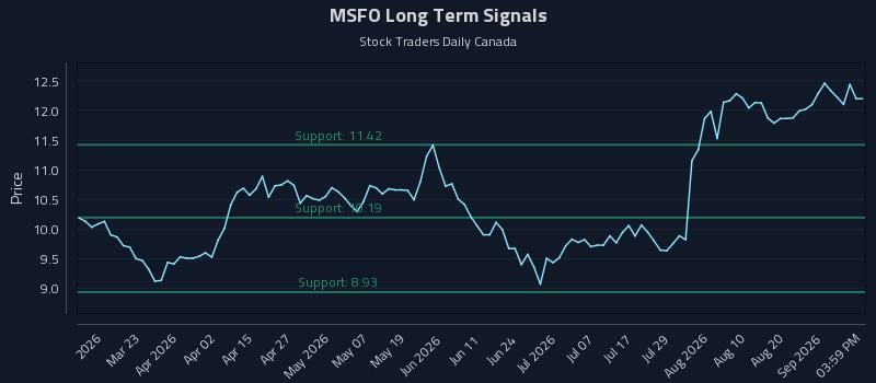 MSFO Long Term Analysis for September 5 2026 MSFO Long Term Analysis for September 5 2026