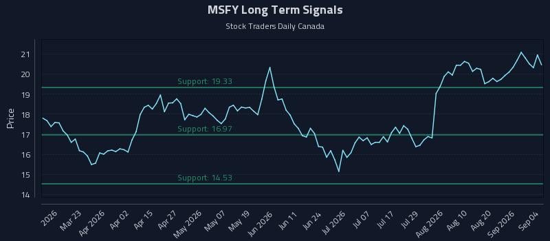 MSFY Long Term Analysis for September 5 2026 MSFY Long Term Analysis for September 5 2026