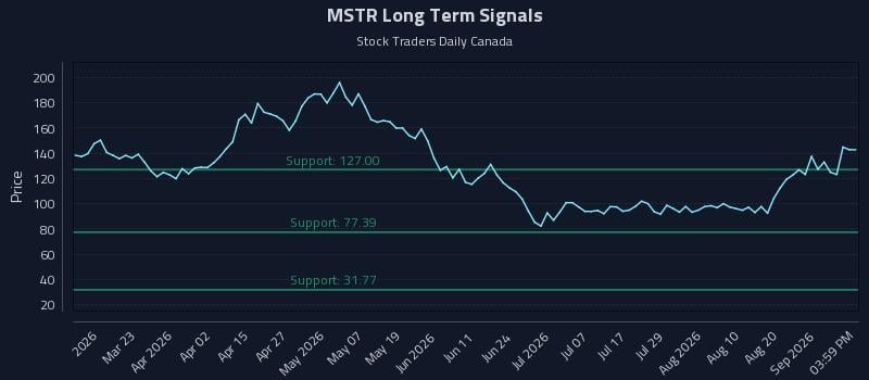 MSTR Long Term Analysis for September 5 2026