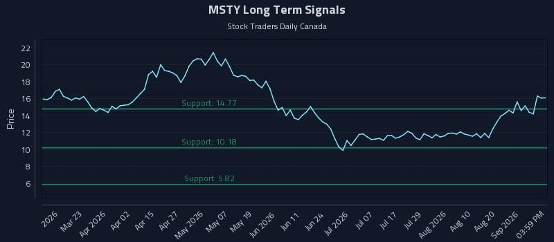 MSTY Long Term Analysis for September 5 2026 MSTY Long Term Analysis for September 5 2026