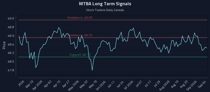 MTBA Long Term Analysis for September 5 2026 MTBA Long Term Analysis for September 5 2026