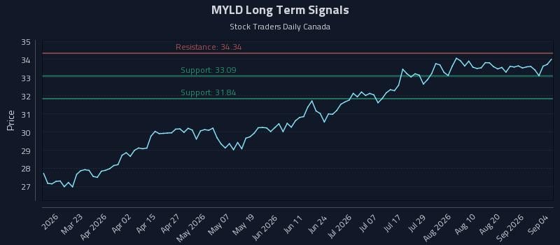 MYLD Long Term Analysis for September 5 2026