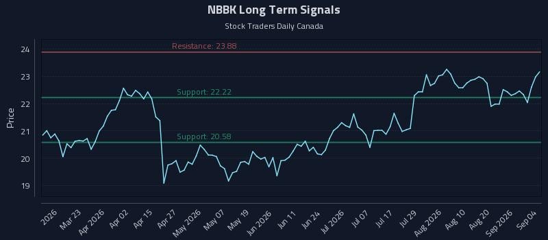 NBBK Long Term Analysis for September 5 2026 NBBK Long Term Analysis for September 5 2026