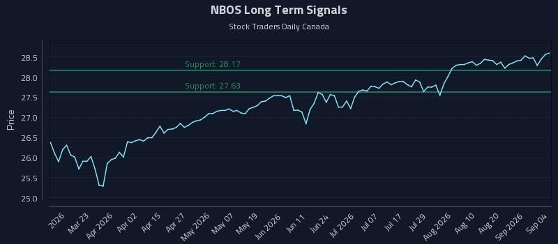 NBOS Long Term Analysis for September 5 2026 NBOS Long Term Analysis for September 5 2026