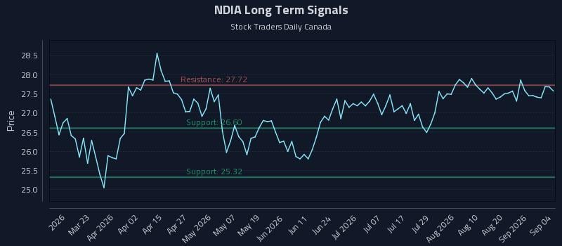 NDIA Long Term Analysis for September 5 2026 NDIA Long Term Analysis for September 5 2026