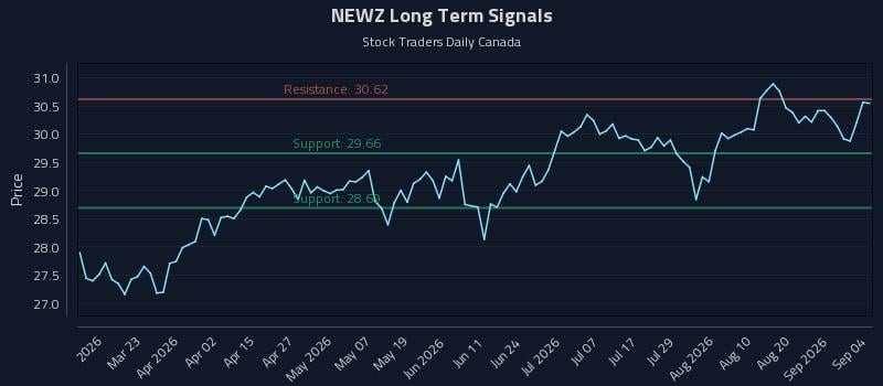 NEWZ Long Term Analysis for September 5 2026 NEWZ Long Term Analysis for September 5 2026