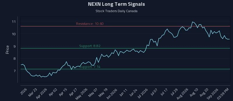 NEXN Long Term Analysis for September 5 2026 NEXN Long Term Analysis for September 5 2026