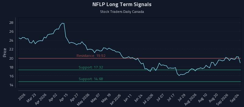 NFLP Long Term Analysis for September 5 2026 NFLP Long Term Analysis for September 5 2026