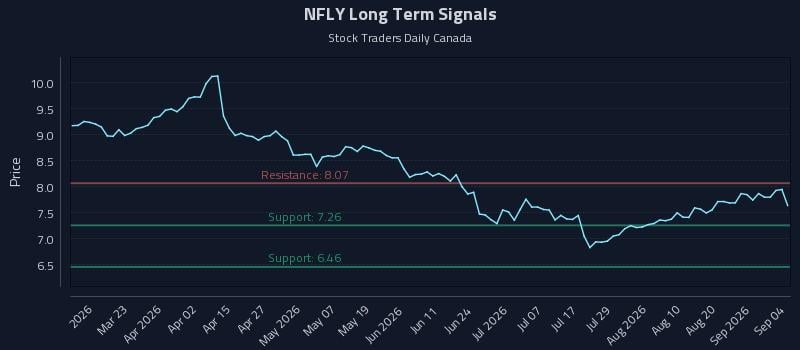 NFLY Long Term Analysis for September 5 2026 NFLY Long Term Analysis for September 5 2026