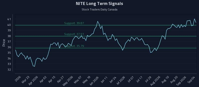 NITE Long Term Analysis for September 5 2026 NITE Long Term Analysis for September 5 2026