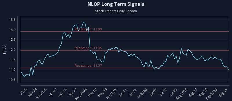 NLOP Long Term Analysis for September 5 2026 NLOP Long Term Analysis for September 5 2026