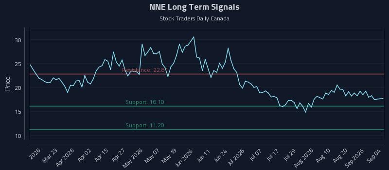 NNE Long Term Analysis for September 5 2026 NNE Long Term Analysis for September 5 2026