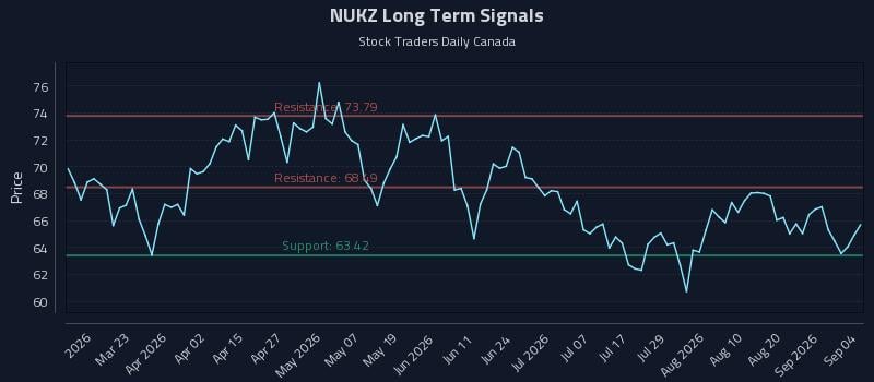 NUKZ Long Term Analysis for September 5 2026 NUKZ Long Term Analysis for September 5 2026