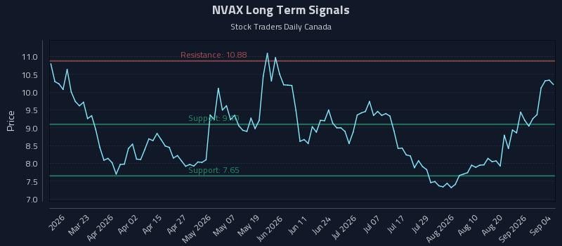 NVAX Long Term Analysis for September 5 2026 NVAX Long Term Analysis for September 5 2026